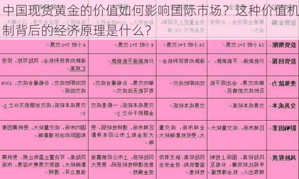 中国现货黄金的价值如何影响国际市场？这种价值机制背后的经济原理是什么？