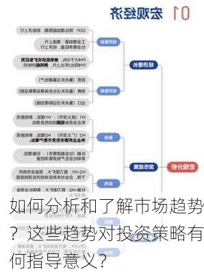 如何分析和了解市场趋势？这些趋势对投资策略有何指导意义？