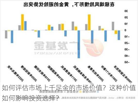 如何评估市场上千足金的市场价值？这种价值如何影响投资选择？