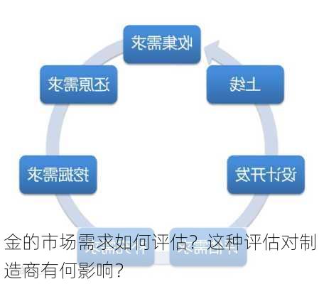 金的市场需求如何评估？这种评估对制造商有何影响？