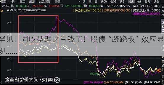 罕见！固收型理财亏钱了！股债“跷跷板”效应显现……