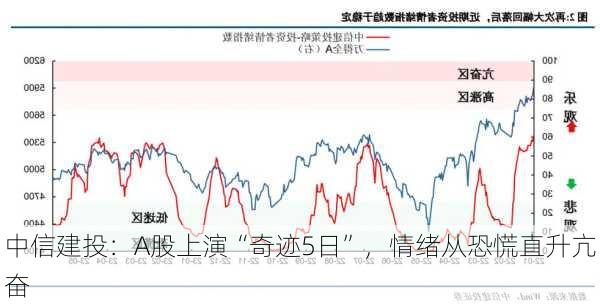 中信建投：A股上演“奇迹5日”，情绪从恐慌直升亢奋