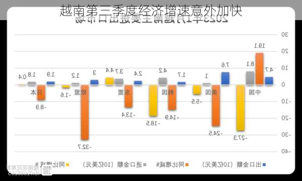 越南第三季度经济增速意外加快