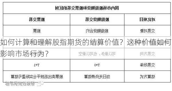 如何计算和理解股指期货的结算价值？这种价值如何影响市场行为？