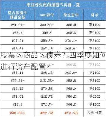 股票＞商品＞债券？四季度如何进行资产配置？