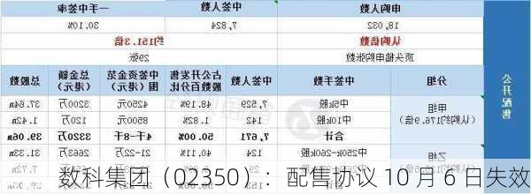 数科集团（02350）：配售协议 10 月 6 日失效