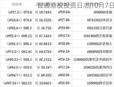 智通港股投资日志|10月7日