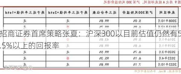 招商证券首席策略张夏：沪深300以目前估值仍然有5.5%以上的回报率