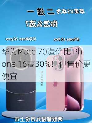 华为Mate 70造价比iPhone 16高30%！但售价更便宜