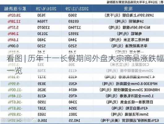 看图 | 历年十一长假期间外盘大宗商品涨跌幅一览