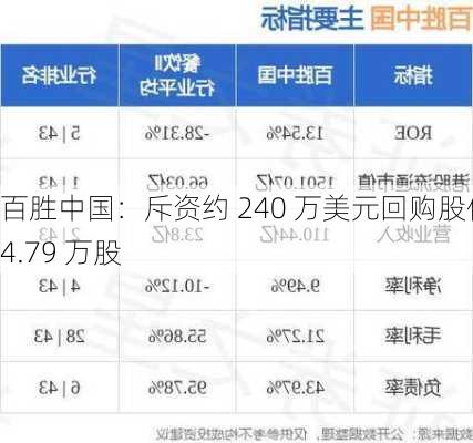 百胜中国：斥资约 240 万美元回购股份 4.79 万股