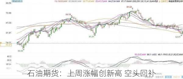 石油期货：上周涨幅创新高 空头回补