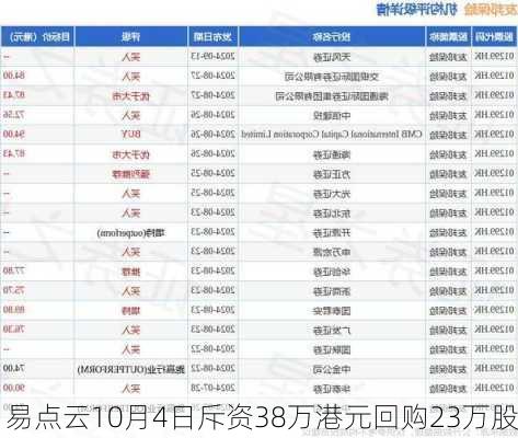 易点云10月4日斥资38万港元回购23万股