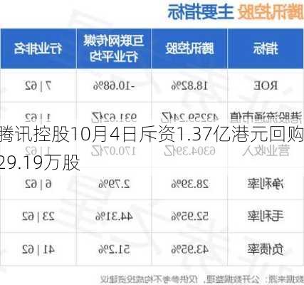 腾讯控股10月4日斥资1.37亿港元回购29.19万股