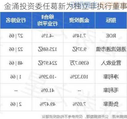 金涌投资委任葛新为独立非执行董事