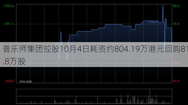 普乐师集团控股10月4日耗资约804.19万港元回购81.8万股