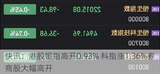 快讯：港股恒指高开0.93% 科指涨1.36%券商股大幅高开