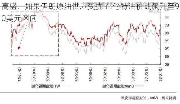 高盛：如果伊朗原油供应受扰 布伦特油价或飙升至90美元区间