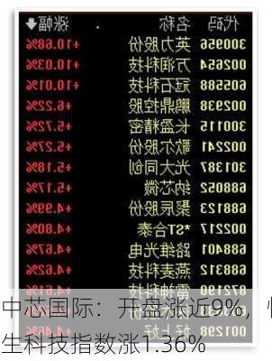 中芯国际：开盘涨近9%，恒生科技指数涨1.36%