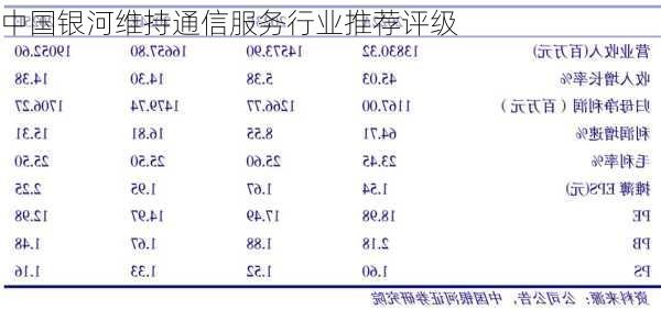 中国银河维持通信服务行业推荐评级