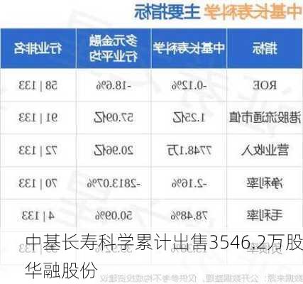 中基长寿科学累计出售3546.2万股华融股份