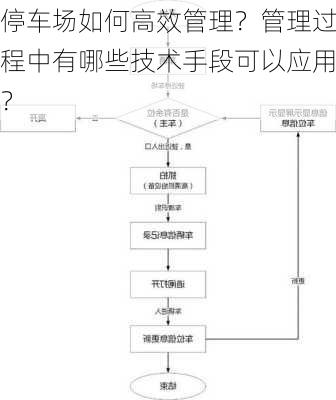 停车场如何高效管理？管理过程中有哪些技术手段可以应用？