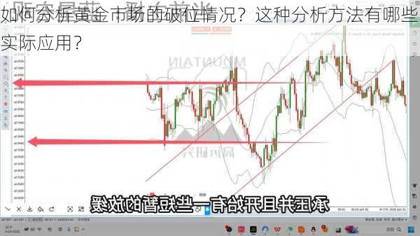 如何分析黄金市场的破位情况？这种分析方法有哪些实际应用？