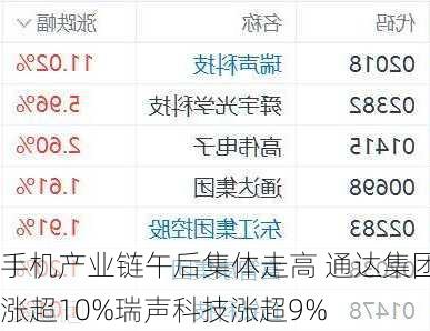 手机产业链午后集体走高 通达集团涨超10%瑞声科技涨超9%