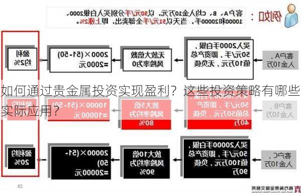 如何通过贵金属投资实现盈利？这些投资策略有哪些实际应用？