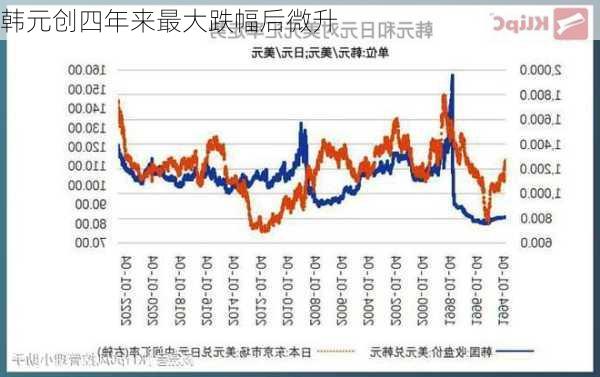 韩元创四年来最大跌幅后微升