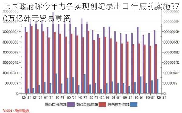 韩国政府称今年力争实现创纪录出口 年底前实施370万亿韩元贸易融资