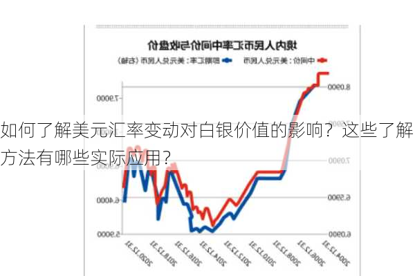 如何了解美元汇率变动对白银价值的影响？这些了解方法有哪些实际应用？