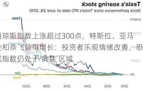 道琼斯指数上涨超过300点，特斯拉、亚马逊和奈飞录得增长：投资者乐观情绪改善，恐慌指数仍处于'贪婪'区域