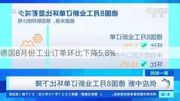 德国8月份工业订单环比下降5.8%