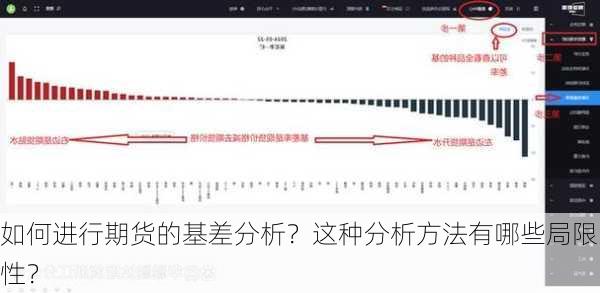 如何进行期货的基差分析？这种分析方法有哪些局限性？