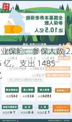 失业保险：参保人数 2.45 亿，支出 1485 亿