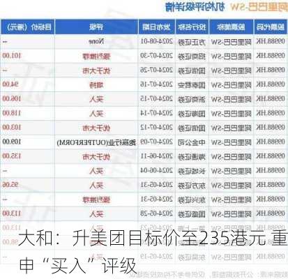 大和：升美团目标价至235港元 重申“买入”评级