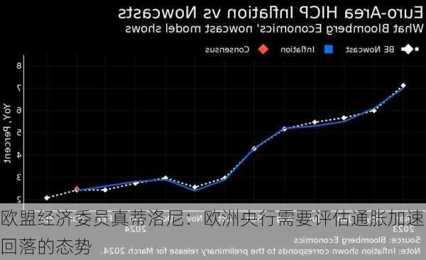 欧盟经济委员真蒂洛尼：欧洲央行需要评估通胀加速回落的态势