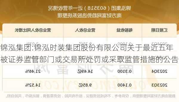 锦泓集团:锦泓时装集团股份有限公司关于最近五年被证券监管部门或交易所处罚或采取监管措施的公告