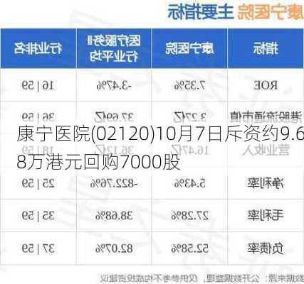 康宁医院(02120)10月7日斥资约9.68万港元回购7000股