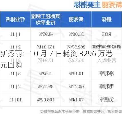 新秀丽：10 月 7 日耗资 3296 万港元回购