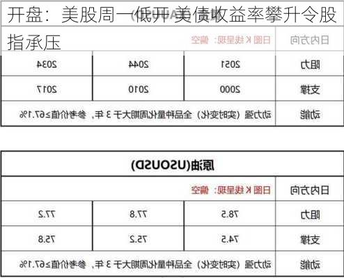 开盘：美股周一低开 美债收益率攀升令股指承压