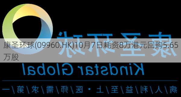 康圣环球(09960.HK)10月7日耗资8万港元回购5.65万股