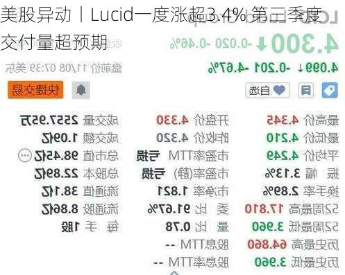 美股异动丨Lucid一度涨超3.4% 第三季度交付量超预期