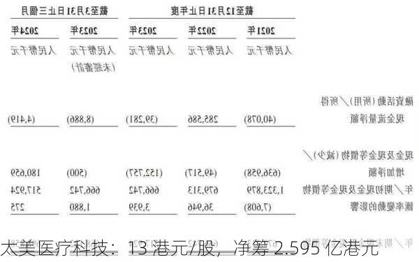 太美医疗科技：13 港元/股，净筹 2.595 亿港元