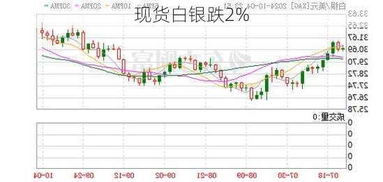 现货白银跌2%