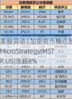 美股异动 | 加密货币概念股走高 MicroStrategy(MSTR.US)涨超8%