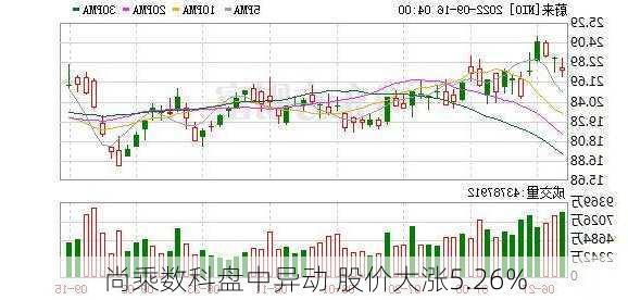 尚乘数科盘中异动 股价大涨5.26%