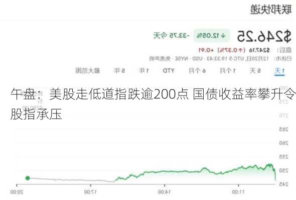 午盘：美股走低道指跌逾200点 国债收益率攀升令股指承压