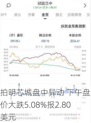 拍明芯城盘中异动 下午盘股价大跌5.08%报2.80美元